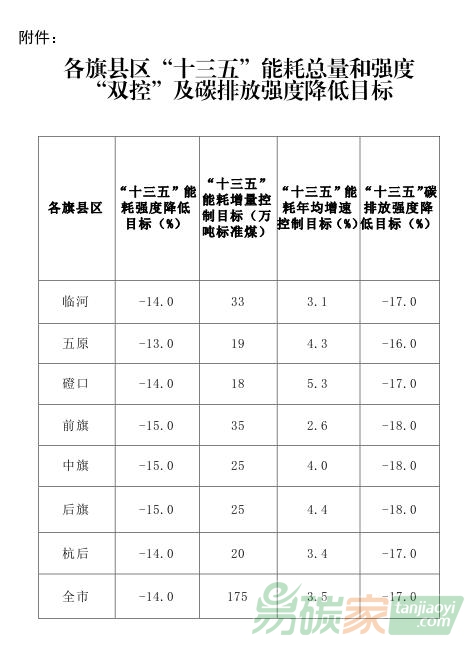 內蒙古巴彥淖爾市人民政府?關于印發《巴彥淖爾市“十三五”