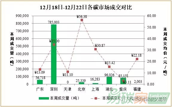 中國碳交易市場價格行情數據分析