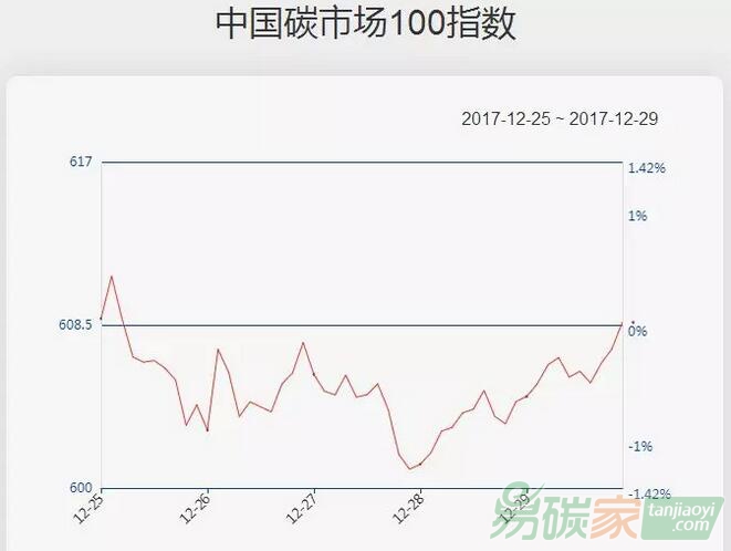 【中國碳市場100指數（12.25-12.29）】主要板塊漲跌不一