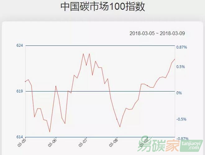 中國碳市場100指數一周走勢（3.5-3.9）：碳市場活躍度上升