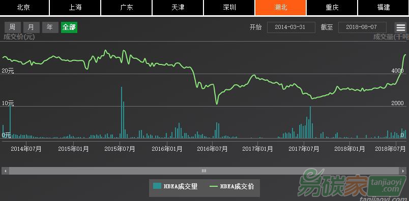 截至2018年5月底，湖北碳配額累計成交量和成交額分別為3.12億噸和72億元
