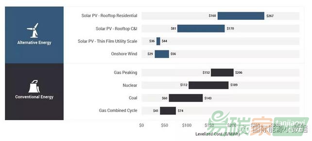 【數據】2018年美國發(fā)電成本全披露：風電、光伏、燃氣最便宜！