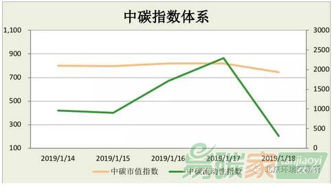 中碳指數體系2019年第3周分析（0114-0118）