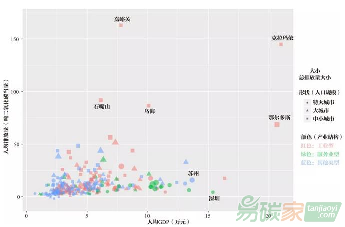 不同類型城市溫室氣體排放比較