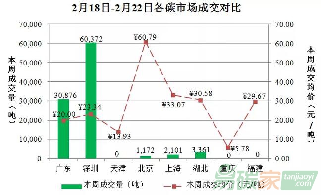 【每周碳情】2019年2月18日-2019年2月22日國內外碳市場分析