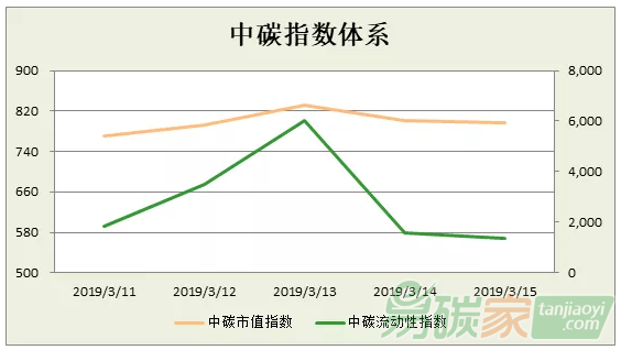 中碳指數體系2019年第11周分析（0311-0317）