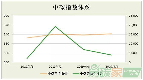 中碳指數體系2019年第14周分析（0401-0404）