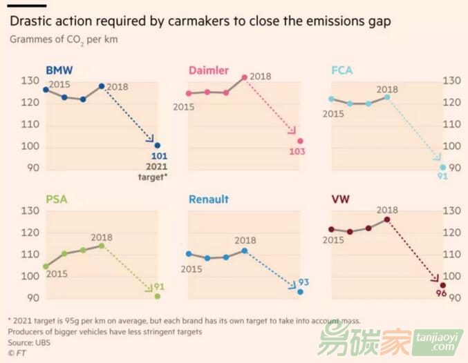 【標(biāo)準(zhǔn)】歐盟出臺新規(guī)：2021年汽車碳排放需低于95克/公里，不達(dá)標(biāo)者重罰！