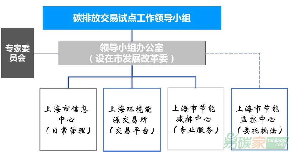 上海碳交易試點的監管與保障體系工作機制