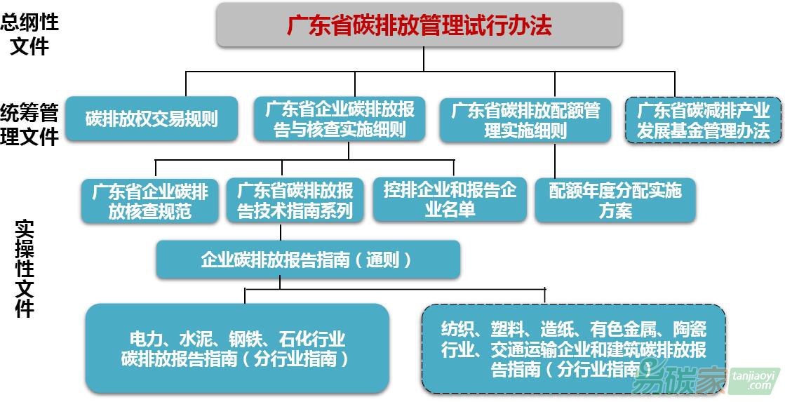 廣東省碳交易試點(diǎn)的法律法規(guī)體系架構(gòu)