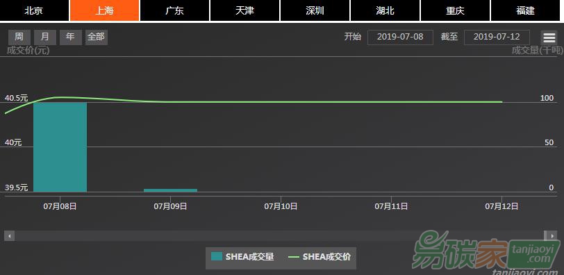 【上海碳配額遠(yuǎn)期】現(xiàn)貨市場有所擴(kuò)張、價格繼續(xù)窄幅波動,掉期價格小幅上揚(yáng)(07/08-07/12)