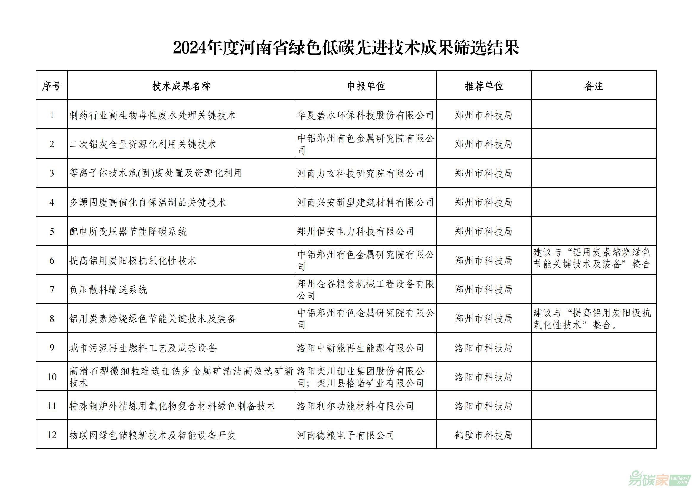 關于2024年度河南省綠色低碳先進技術成果篩選結果的公示